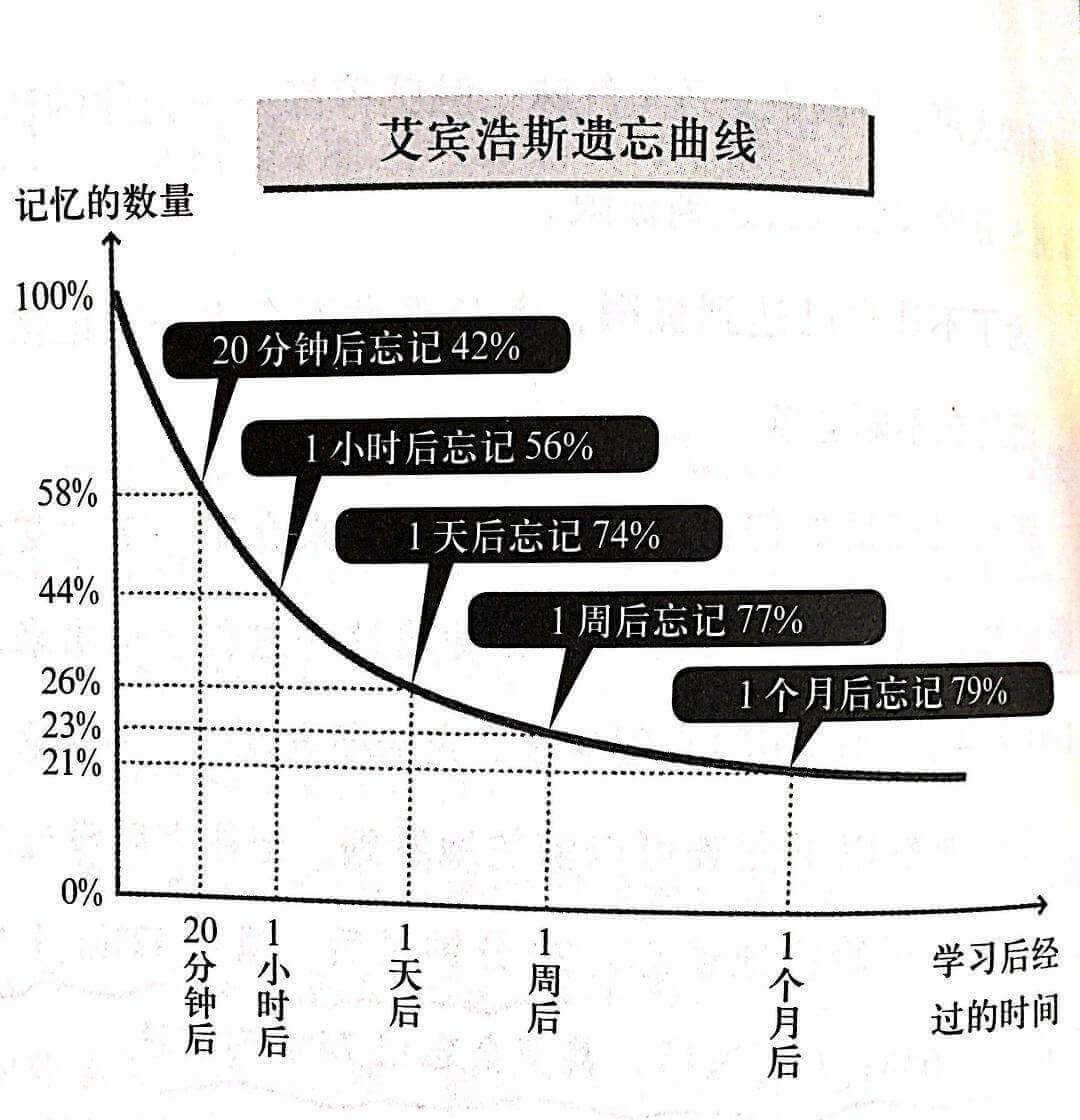 遗忘曲线艾宾浩斯图 遗忘曲线艾宾浩斯图